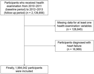 Association between changes in predicted body composition and occurrence of heart failure: a nationwide population study